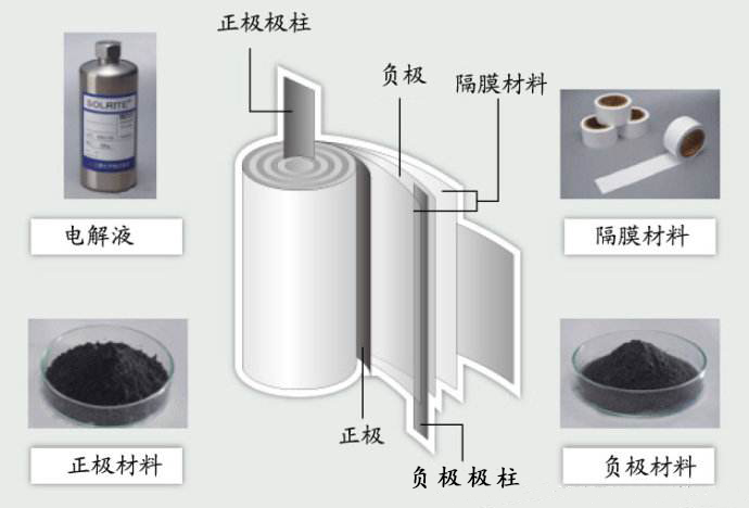 鋰離子電池的正極材料水分超標(biāo)會(huì)有什么影響？