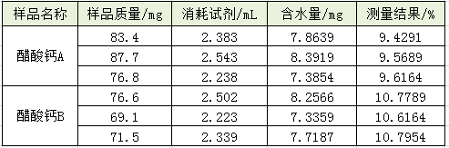 采用 S-300 卡爾費(fèi)休水分測(cè)定儀直接進(jìn)樣測(cè)定醋酸鈣中的水分含量