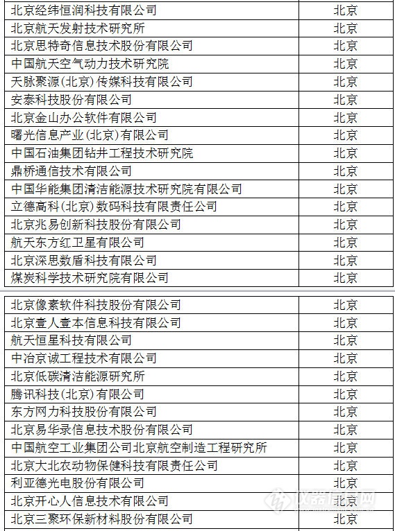 中國(guó)創(chuàng)新企業(yè)1000強(qiáng)，儀器公司占8席!