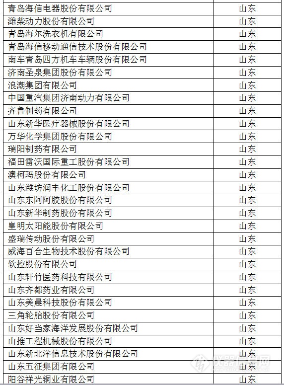 中國(guó)創(chuàng)新企業(yè)1000強(qiáng)，儀器公司占8席!