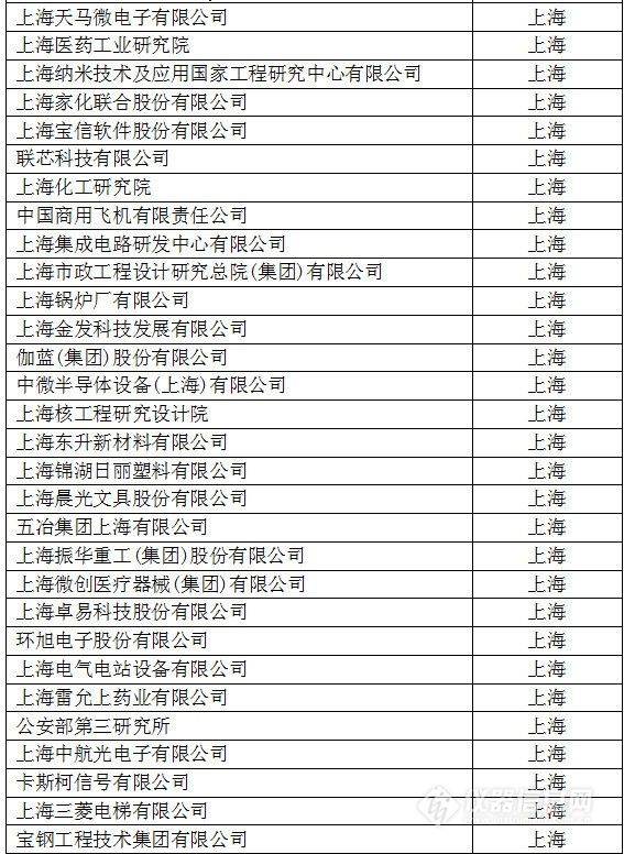 中國(guó)創(chuàng)新企業(yè)1000強(qiáng)，儀器公司占8席!