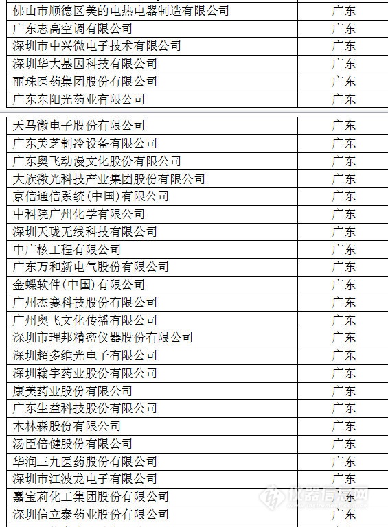 中國(guó)創(chuàng)新企業(yè)1000強(qiáng)，儀器公司占8席!