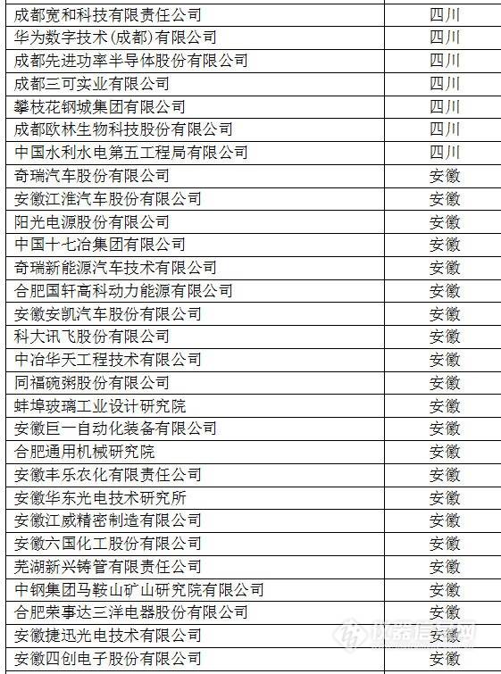 中國(guó)創(chuàng)新企業(yè)1000強(qiáng)，儀器公司占8席!