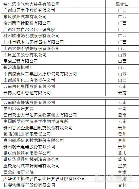 中國(guó)創(chuàng)新企業(yè)1000強(qiáng)，儀器公司占8席!