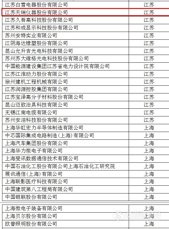 中國(guó)創(chuàng)新企業(yè)1000強(qiáng)，儀器公司占8席!