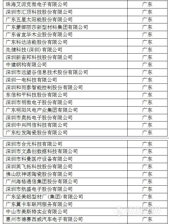 中國(guó)創(chuàng)新企業(yè)1000強(qiáng)，儀器公司占8席!