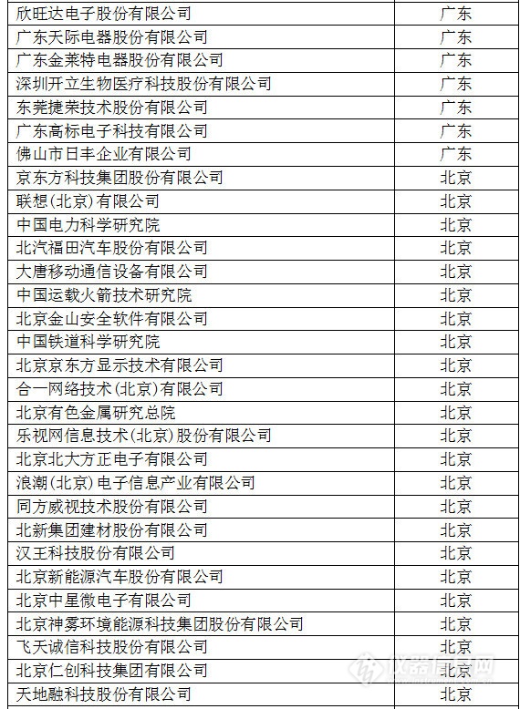 中國(guó)創(chuàng)新企業(yè)1000強(qiáng)，儀器公司占8席!