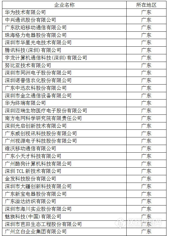 中國(guó)創(chuàng)新企業(yè)1000強(qiáng)，儀器公司占8席!