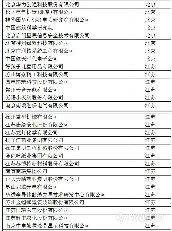 中國(guó)創(chuàng)新企業(yè)1000強(qiáng)，儀器公司占8席!