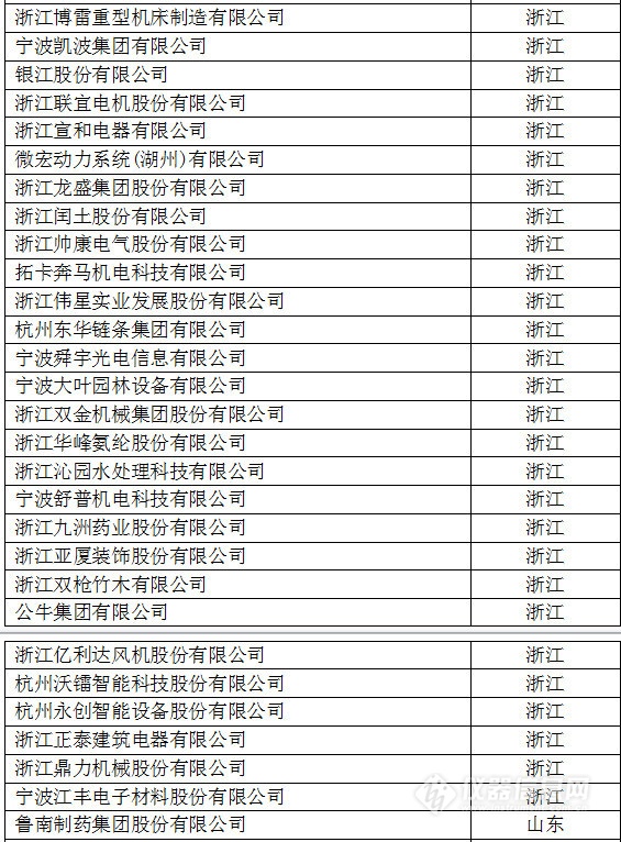 中國(guó)創(chuàng)新企業(yè)1000強(qiáng)，儀器公司占8席!