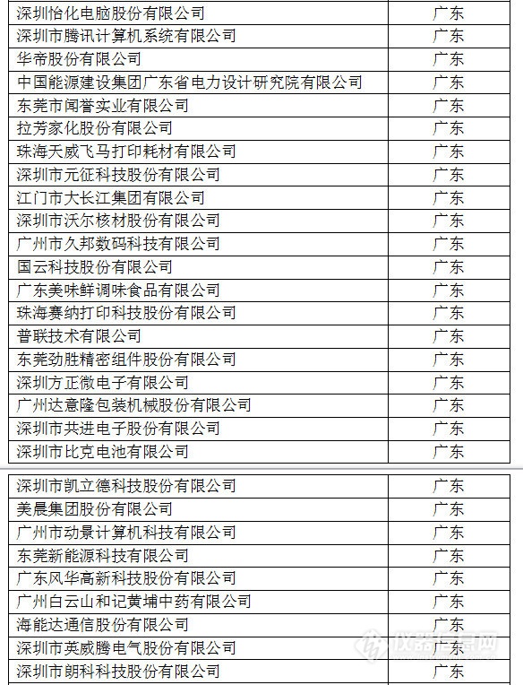 中國(guó)創(chuàng)新企業(yè)1000強(qiáng)，儀器公司占8席!