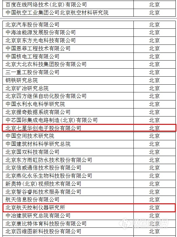 中國(guó)創(chuàng)新企業(yè)1000強(qiáng)，儀器公司占8席!